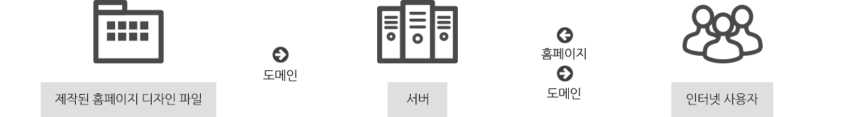 제작된 홈페이지 디자인 파일 도메인 서버 홈페이지 도메인 인터넷 사용자